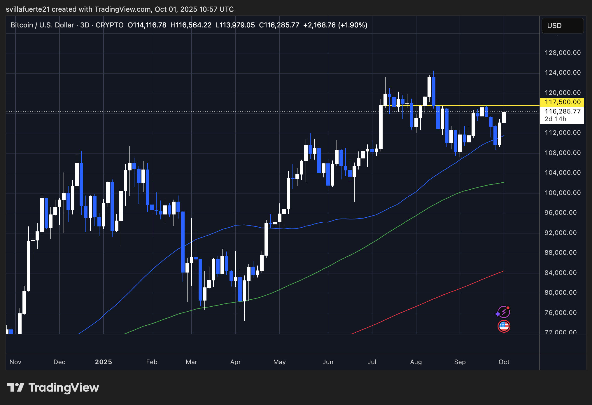 BTC reaching critical resistance | Source: BTCUSDT chart on TradingView